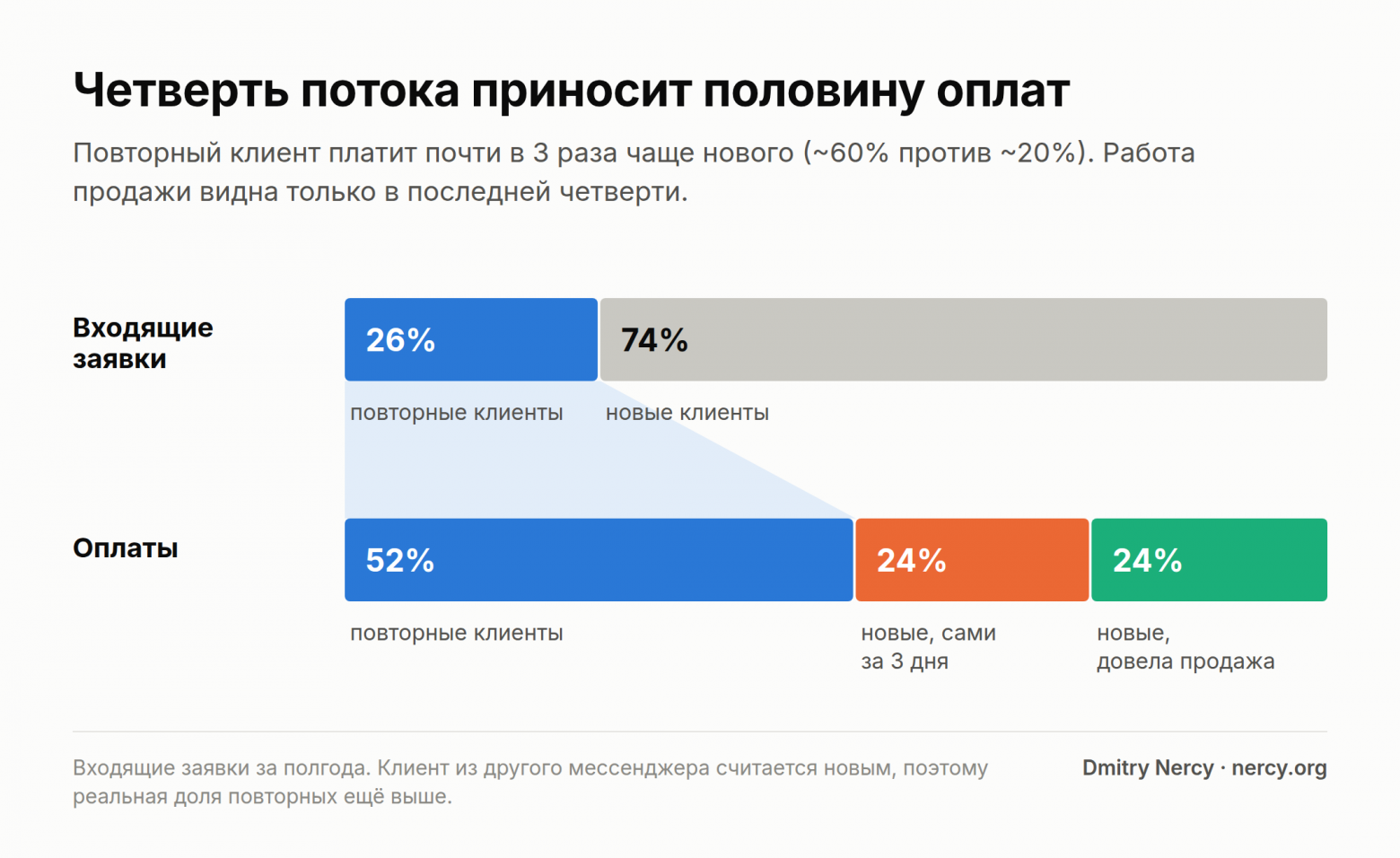Каждому клиенту ответили, а сделки застревают в конце воронки. Разобрал CRM за три года - 3